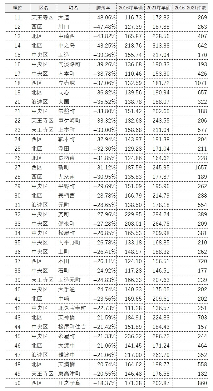 大阪都心6区5年騰落率ランキング2