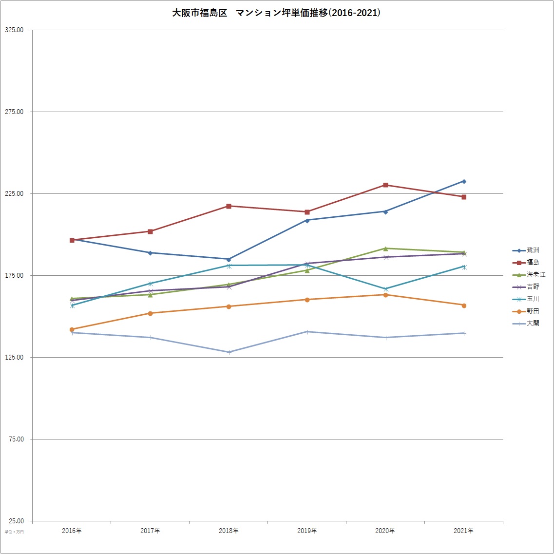 大阪市福島区グラフマンション坪単価（2016-2021）