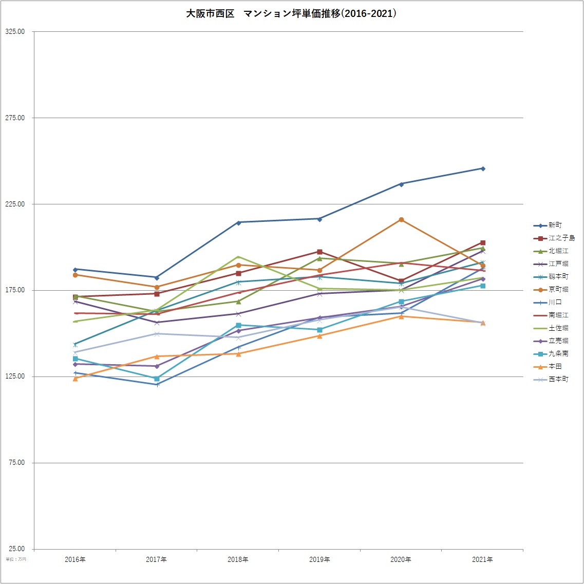 大阪市西区グラフマンション坪単価（2016-2021）