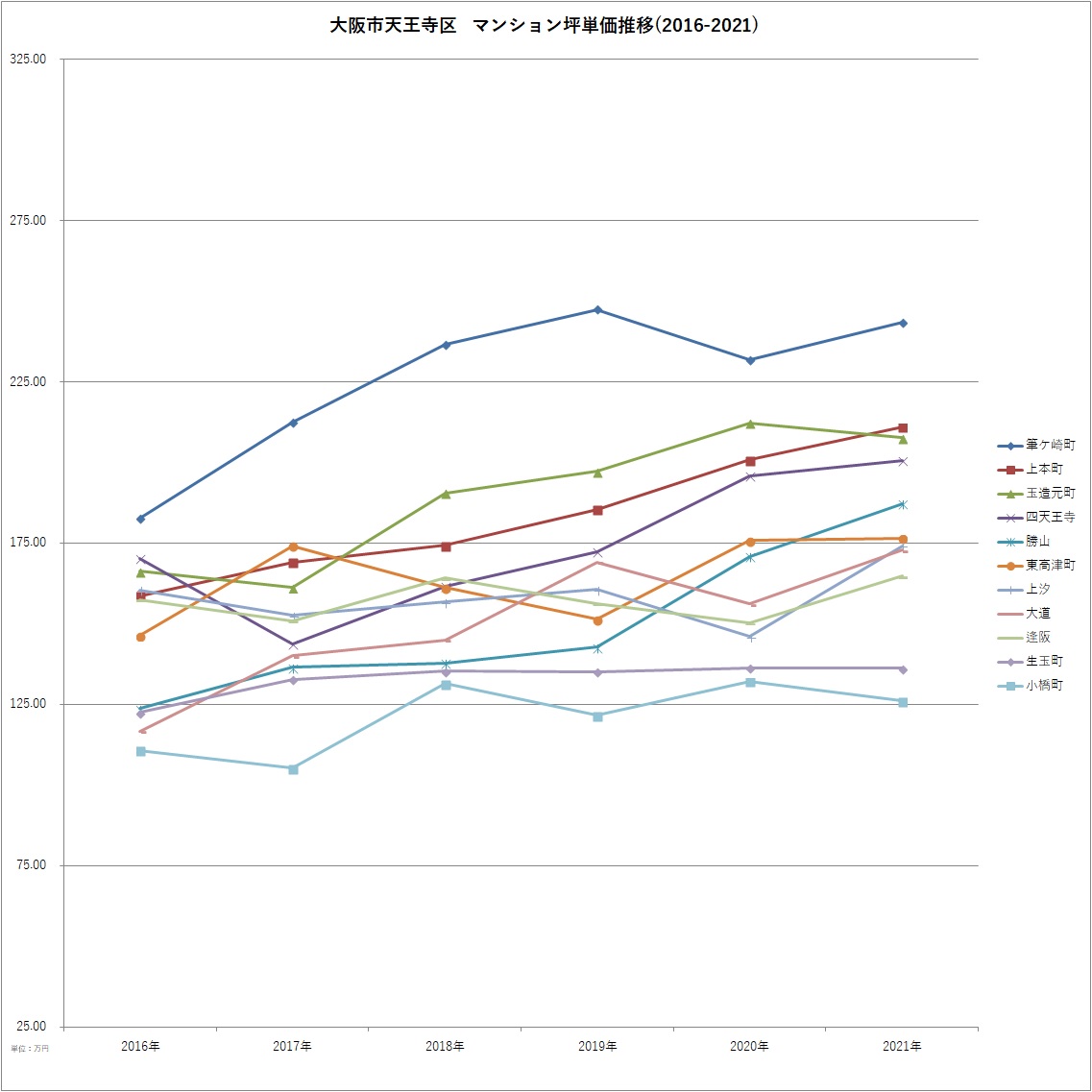 大阪市天王寺区グラフマンション坪単価（2016-2021）