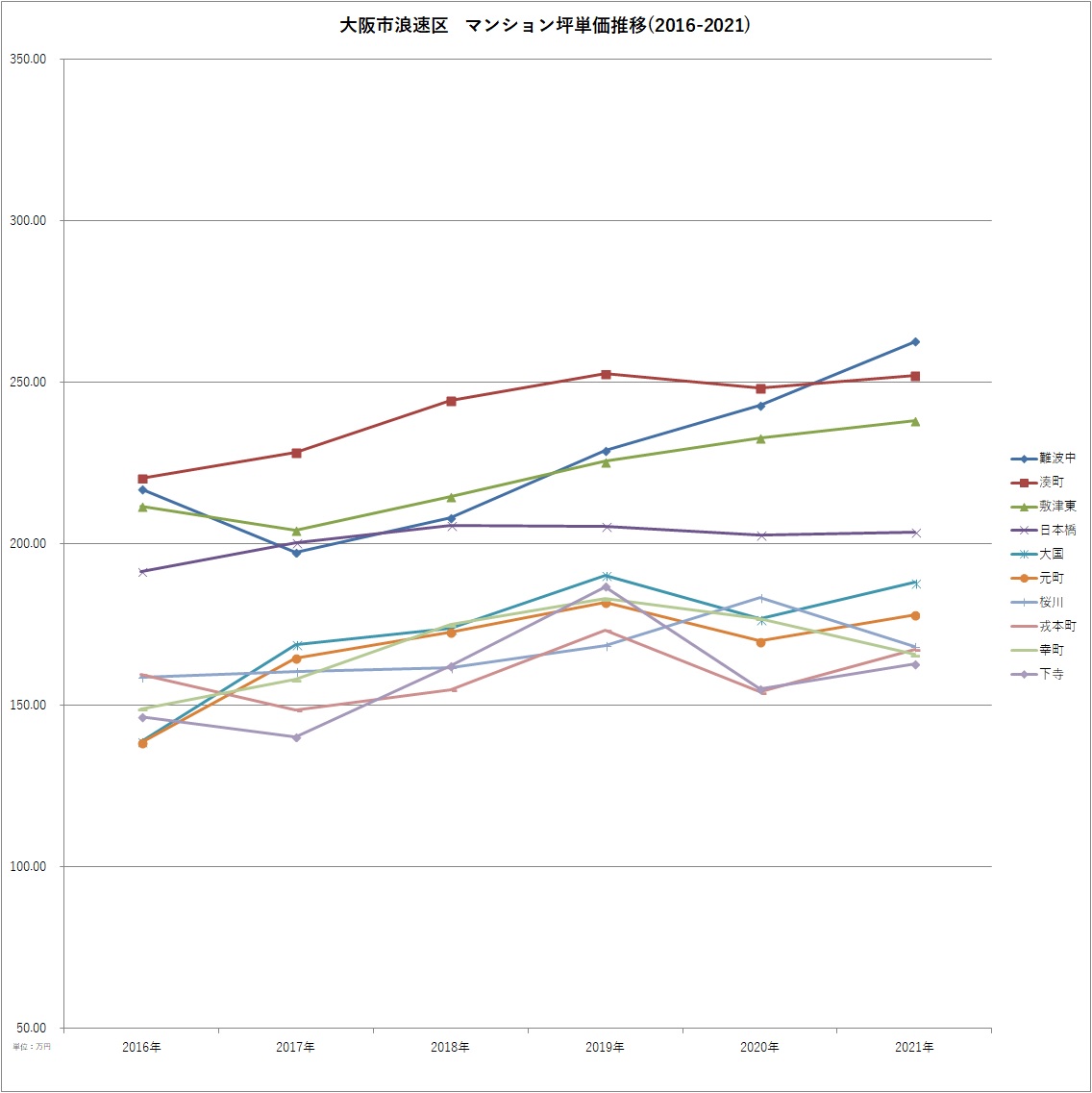 大阪市浪速区グラフマンション坪単価（2016-2021）