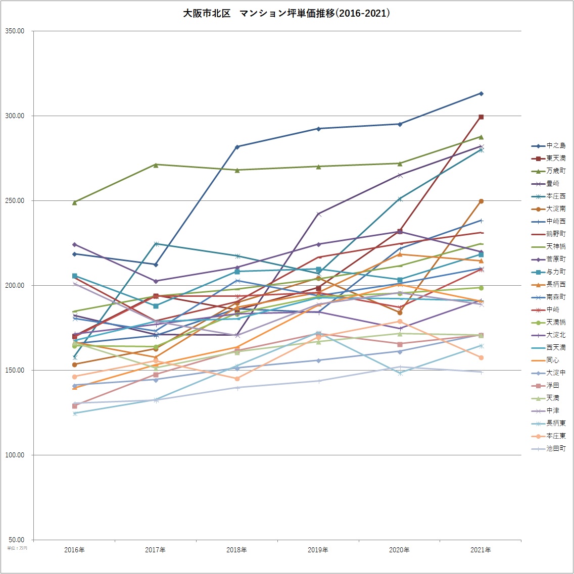 大阪市北区グラフマンション坪単価（2016-2021）