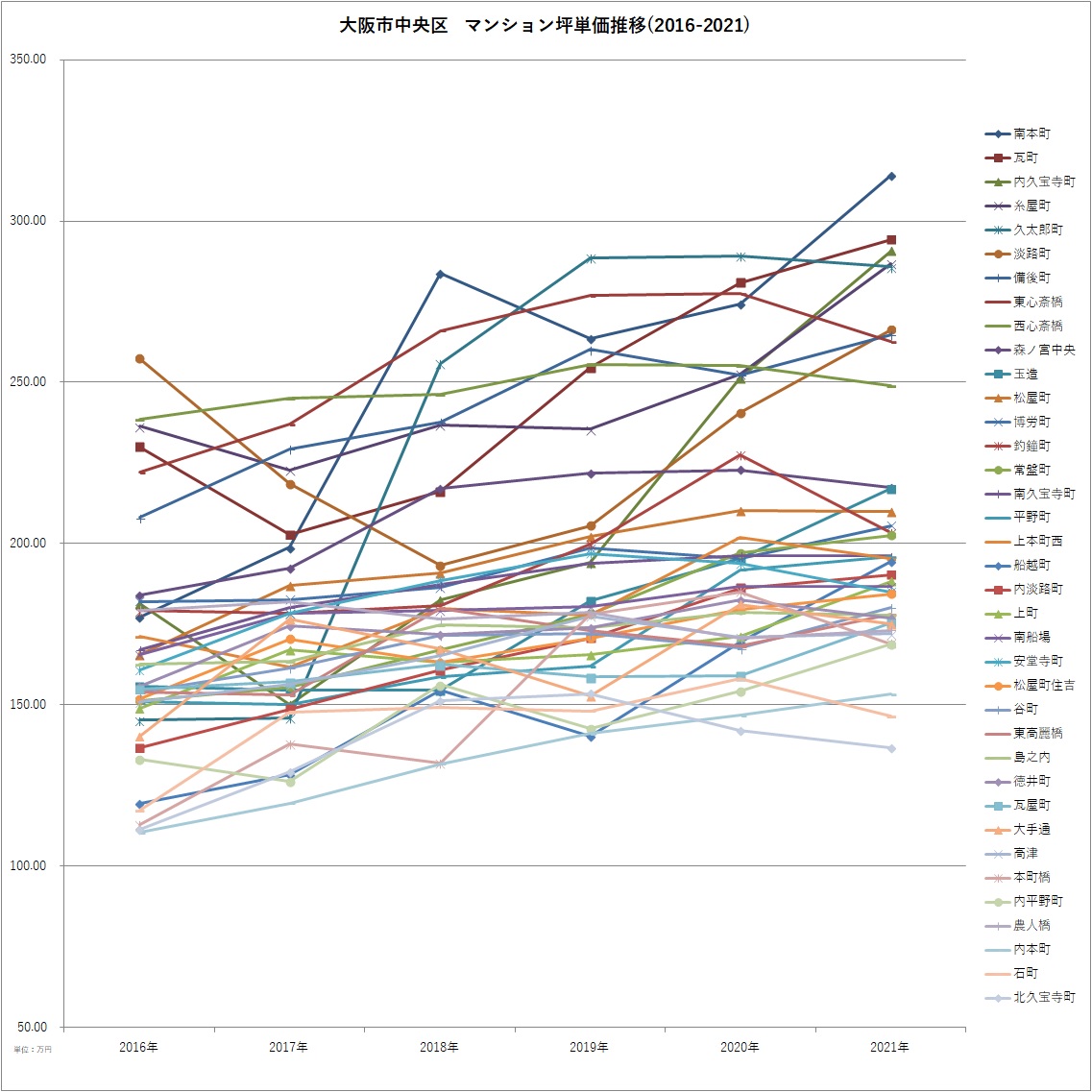 大阪市中央区グラフマンション坪単価（2016-2021）