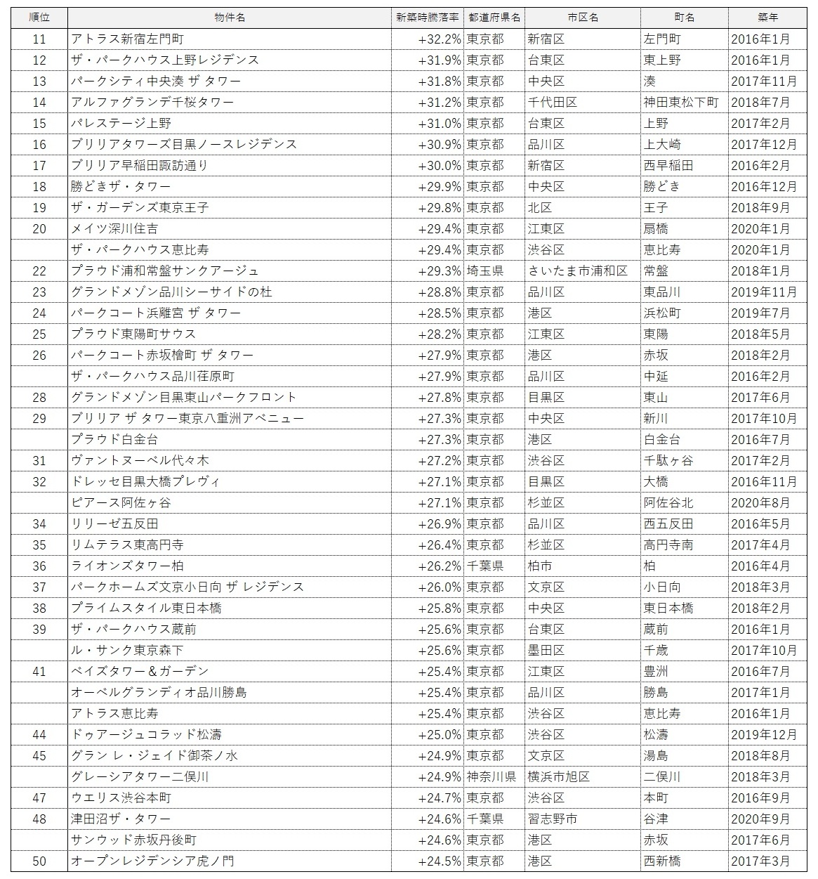 「築5年以内の値上がりマンション」ランキング100(2021・関東)2