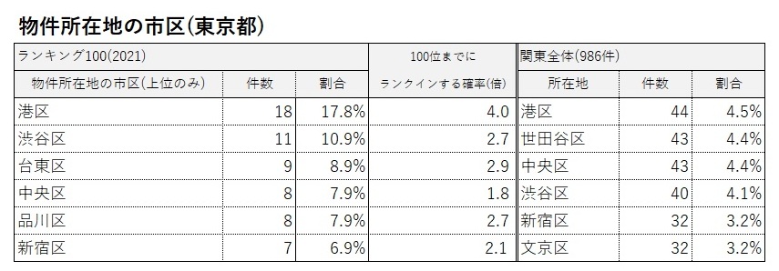 「築5年以内の値上がりマンション」ランキング100(2021・関東)ランクイン物件の傾向①_2