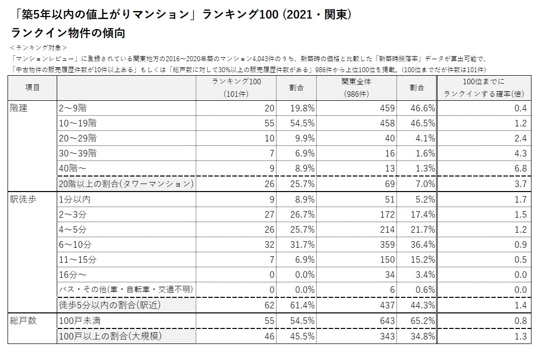 「築5年以内の値上がりマンション」ランキング100(2021・関東)ランクイン物件の傾向②