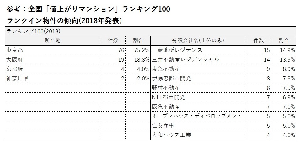 全国「値上がりマンション」ランキング100 ランクイン物件の傾向（2018年発表）1