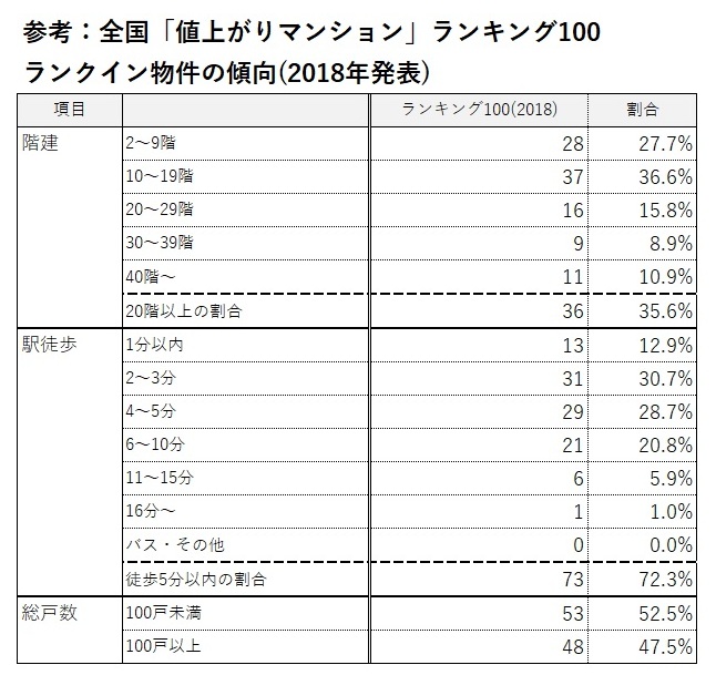 全国「値上がりマンション」ランキング100 ランクイン物件の傾向（2018年発表）2