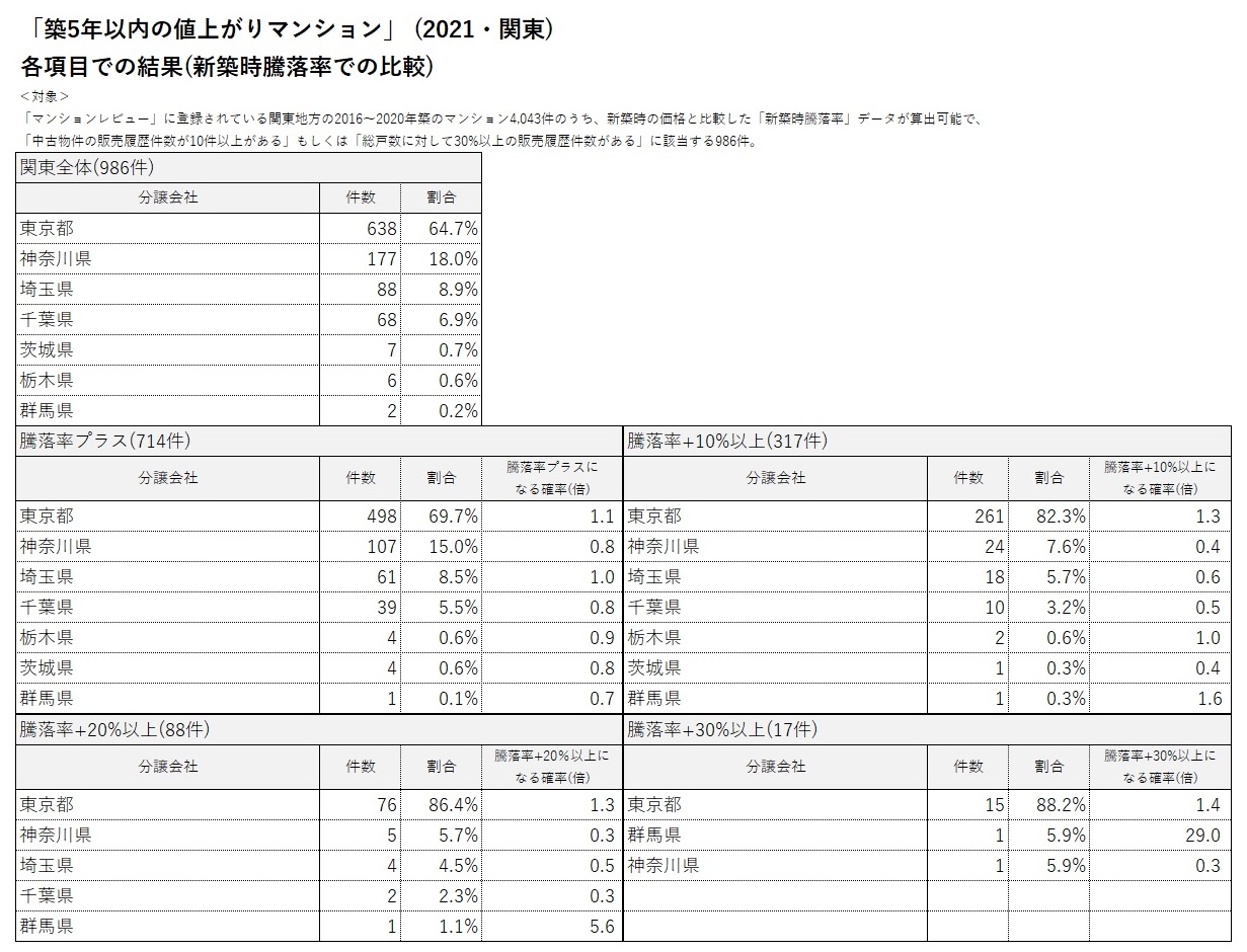 全国「値上がりマンション」ランキング100 ランクイン物件の傾向（2018年発表）2