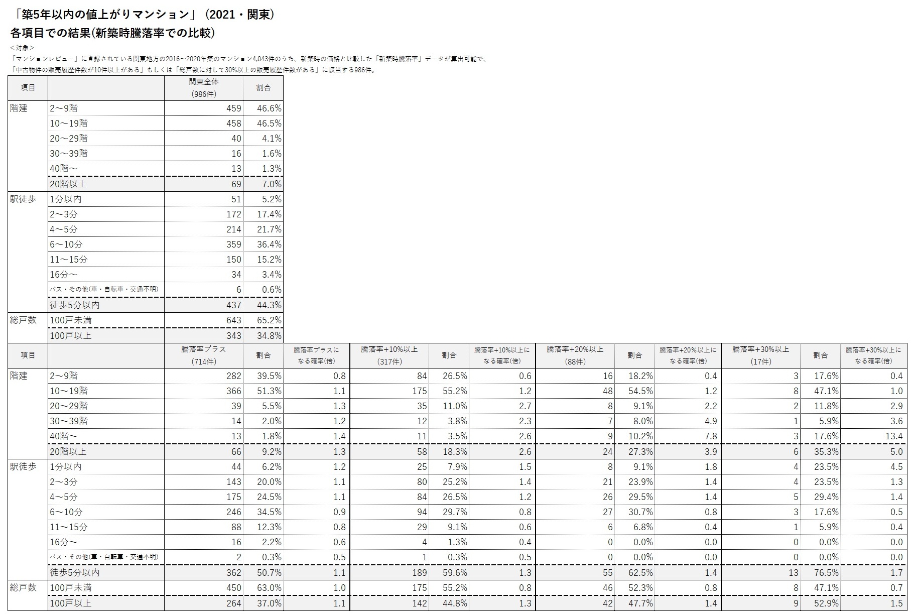 全国「値上がりマンション」ランキング100 ランクイン物件の傾向（2018年発表）2