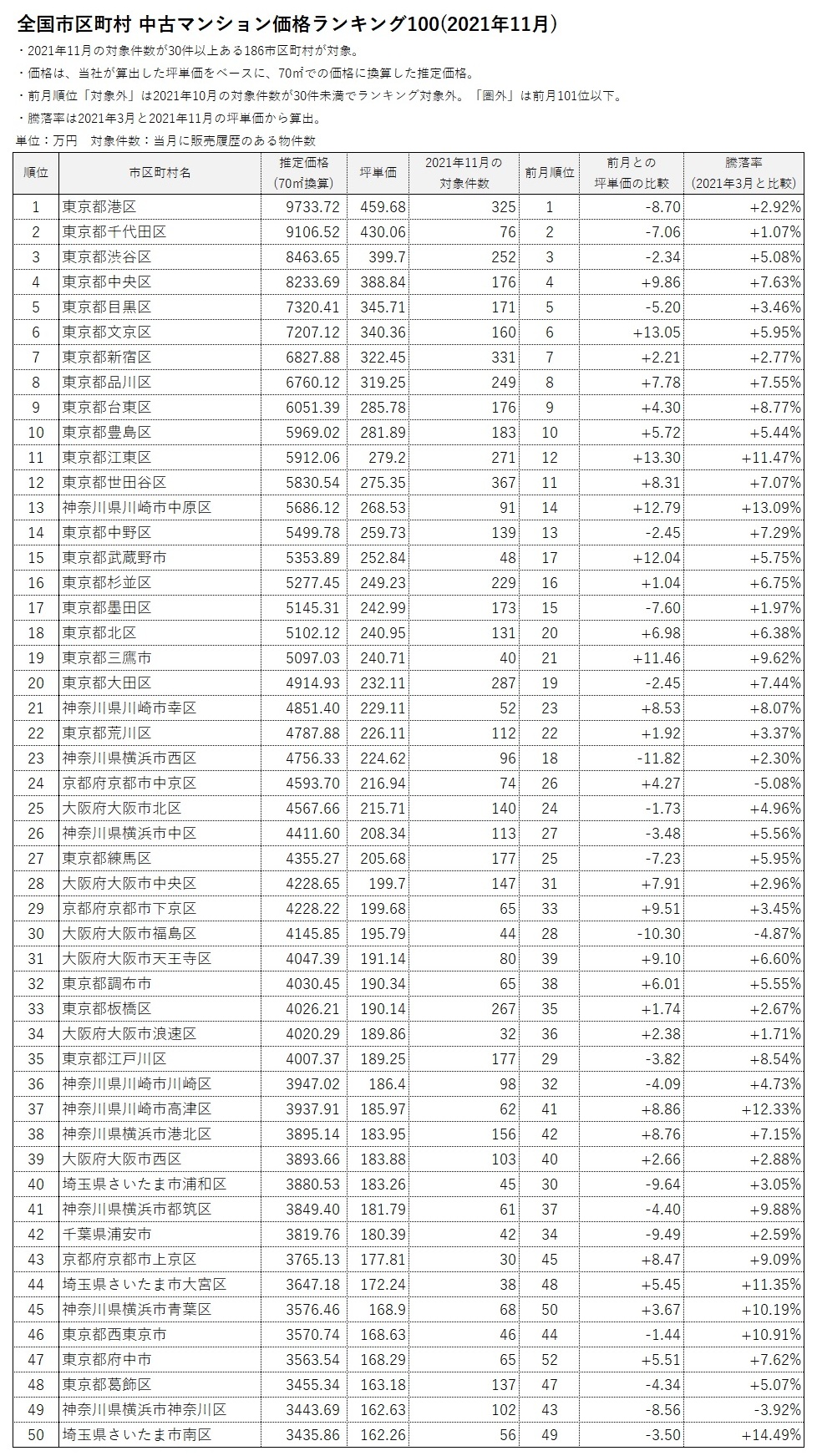 全国市区町村中古マンション価格ランキング100(2021年11月)