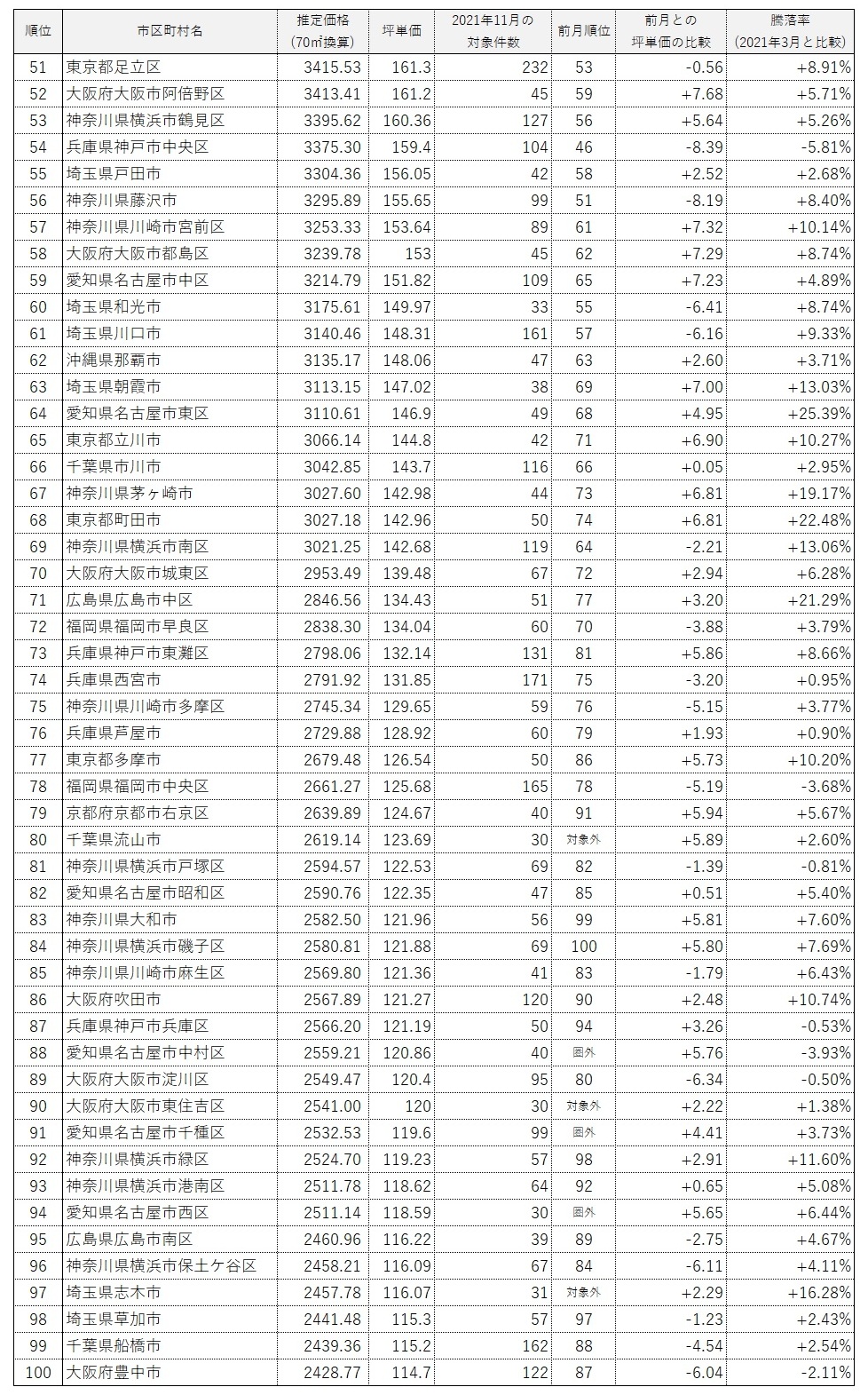 全国市区町村中古マンション価格ランキング100(2021年11月)