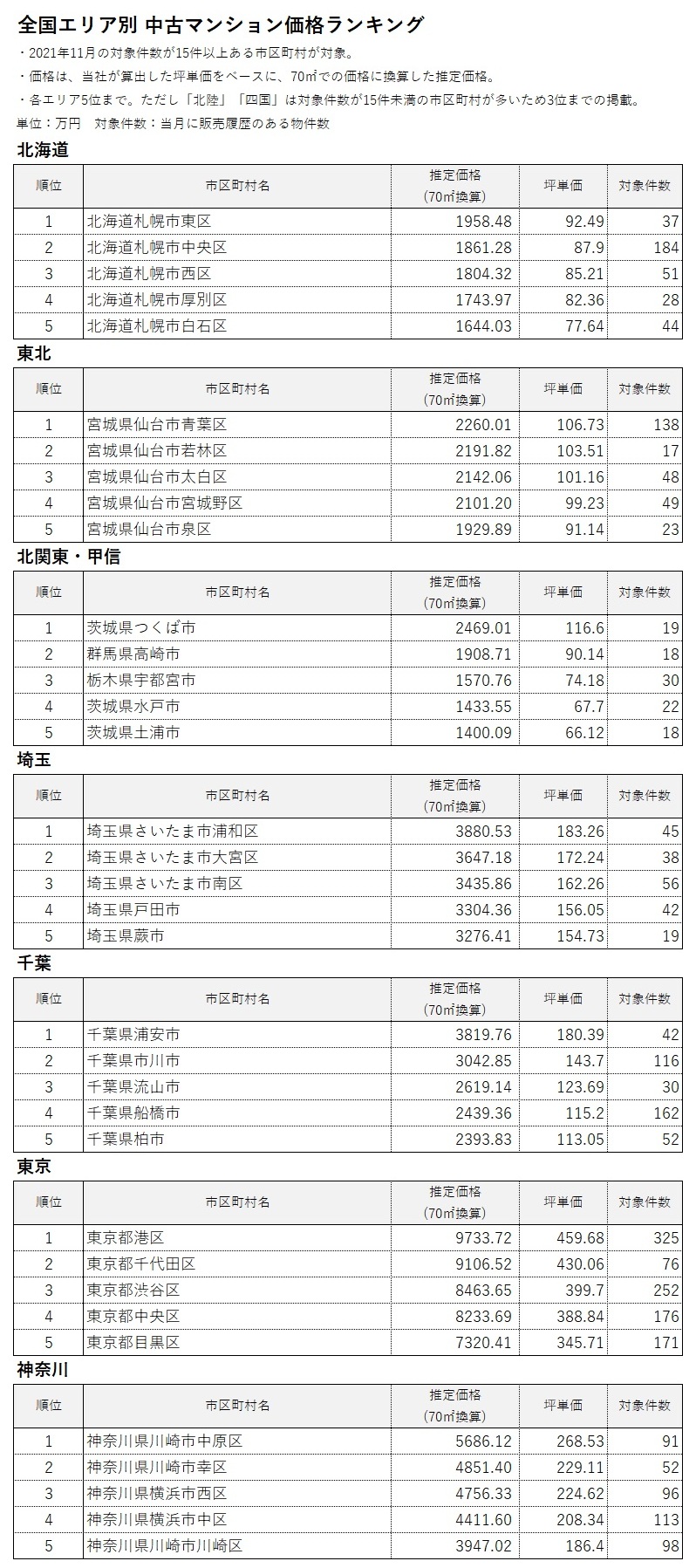 全国エリア別中古マンション価格ランキング1