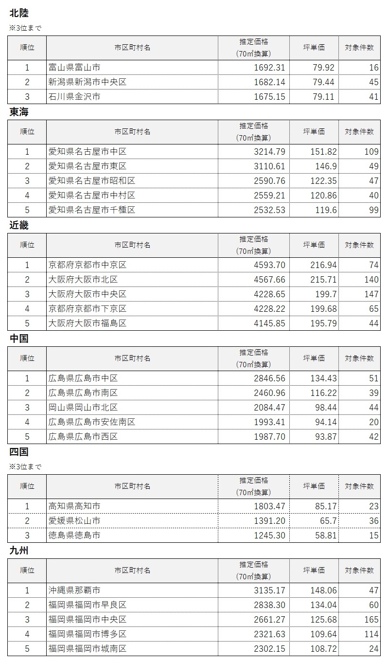 全国エリア別中古マンション価格ランキング2