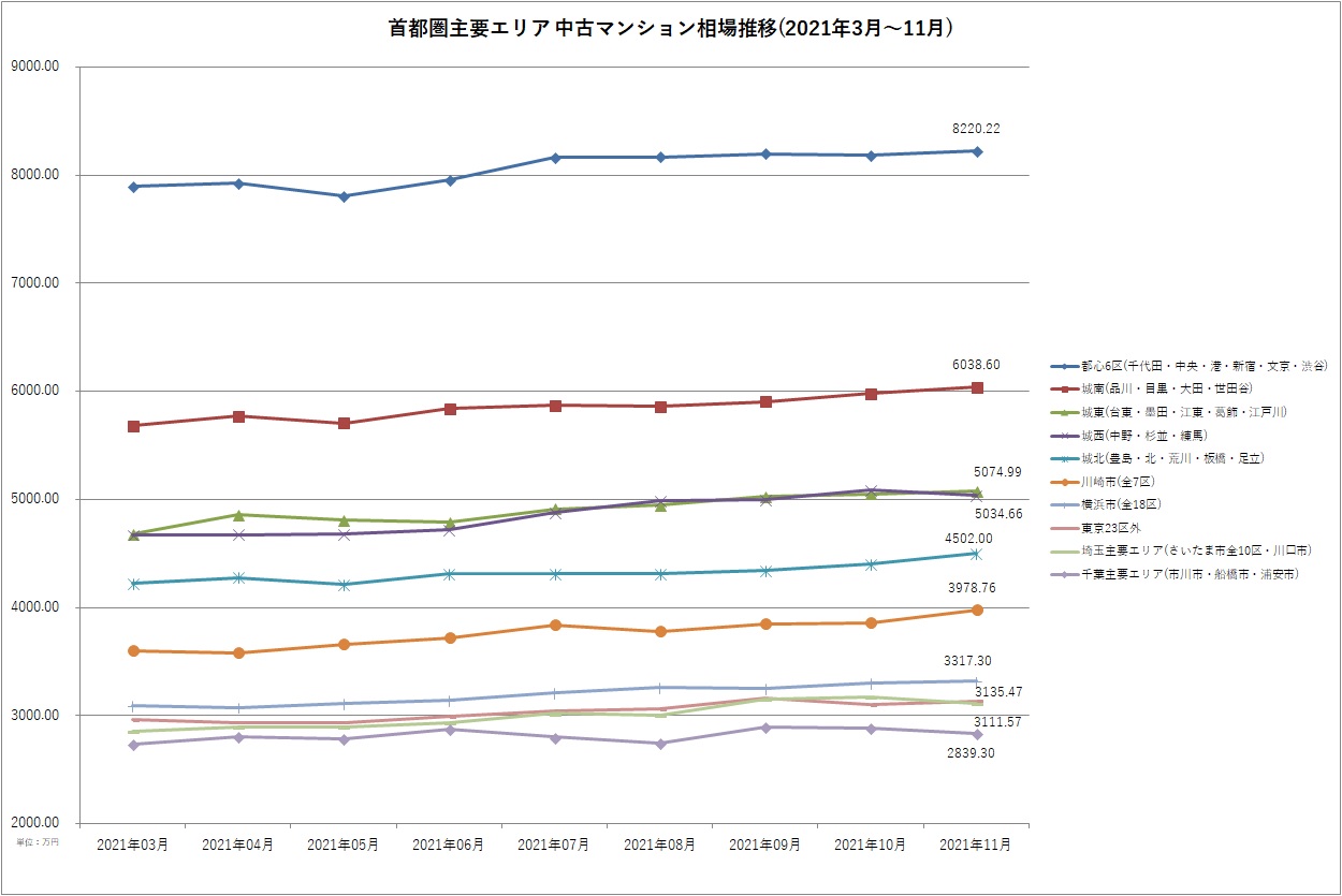 首都圏主要エリア中古マンション相場推移グラフ(2021年3月～11月)