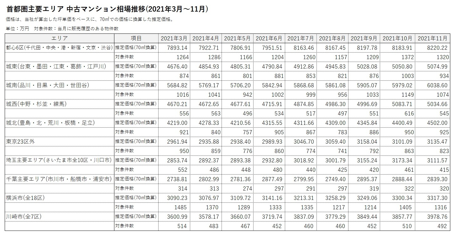 首都圏主要エリア中古マンション相場推移表(2021年3月～11月)