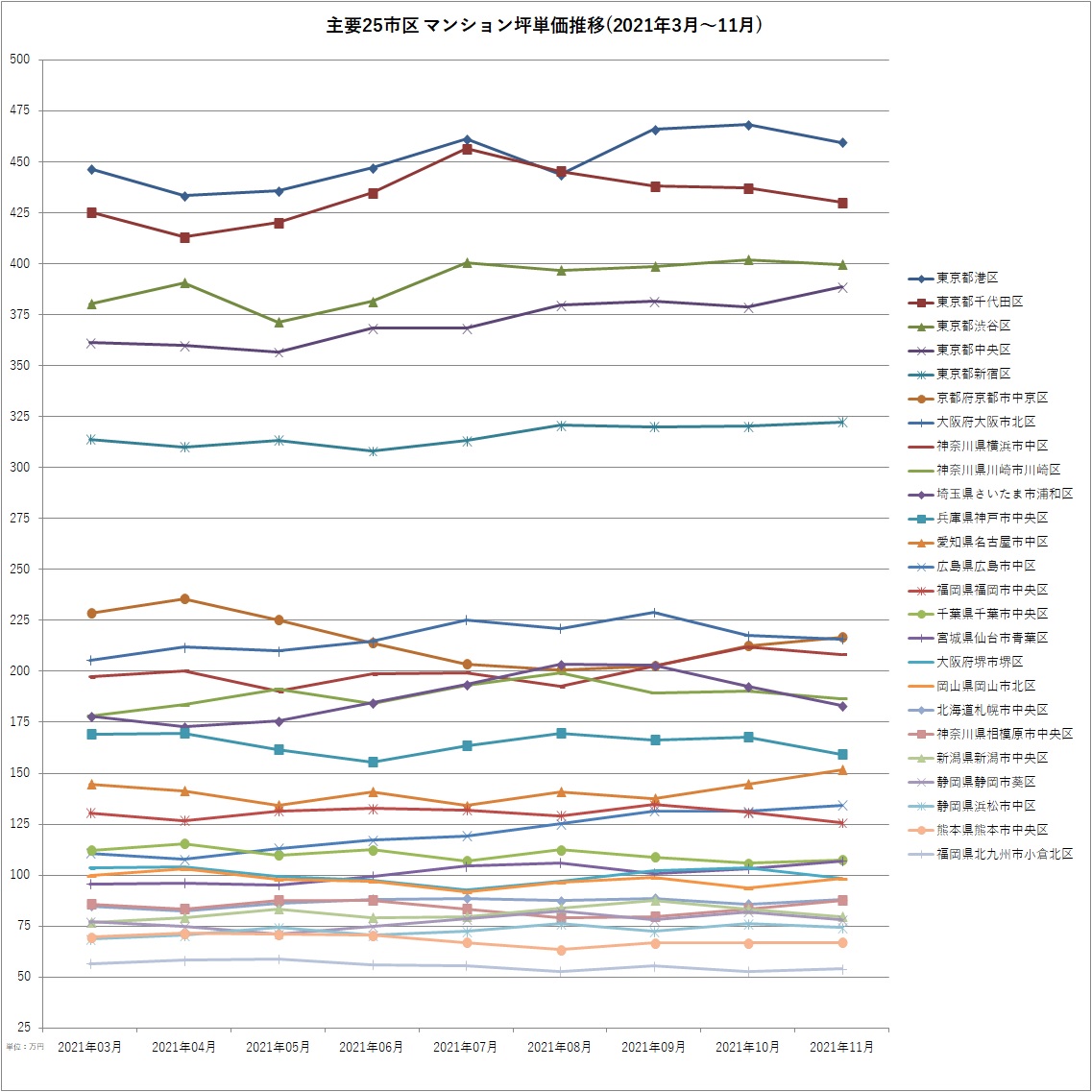 主要25市区マンション坪単価遷移(2021年3月～11月)