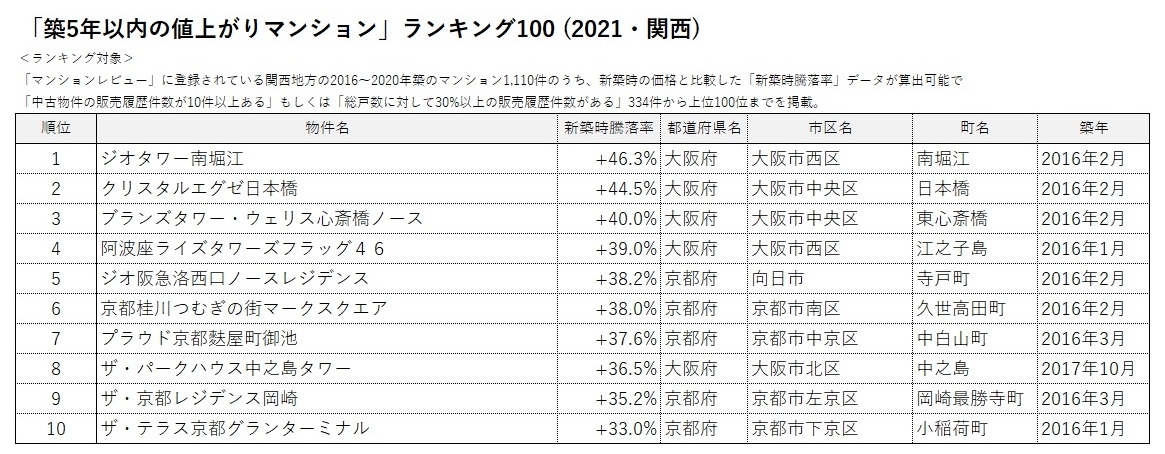 「築5年以内の値上がりマンション」ランキング100(2021・関西)1