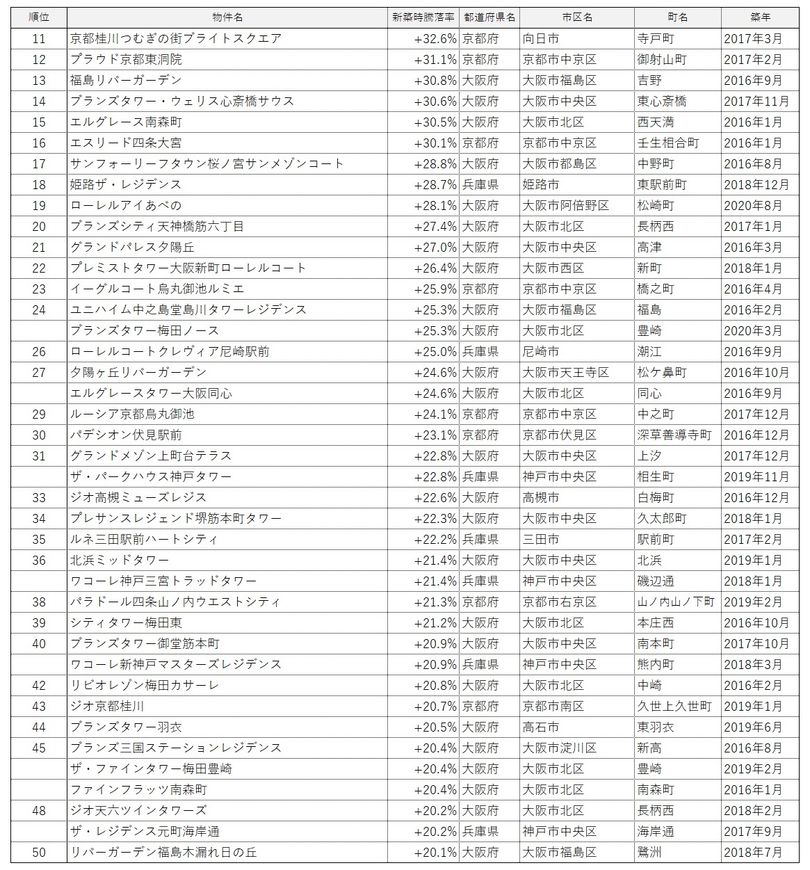 「築5年以内の値上がりマンション」ランキング100(2021・関西)2