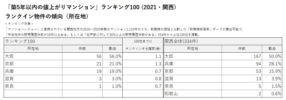 「築5年以内の値上がりマンション」ランキング100(2021・関西)ランクイン物件の傾向①_1