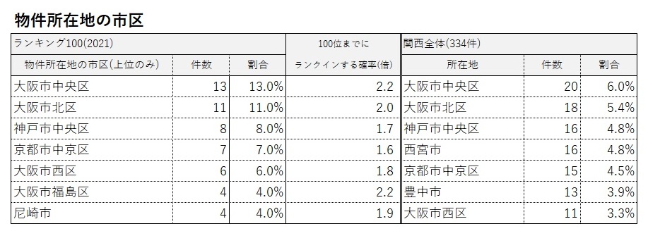 「築5年以内の値上がりマンション」ランキング100(2021・関西)ランクイン物件の傾向①_2