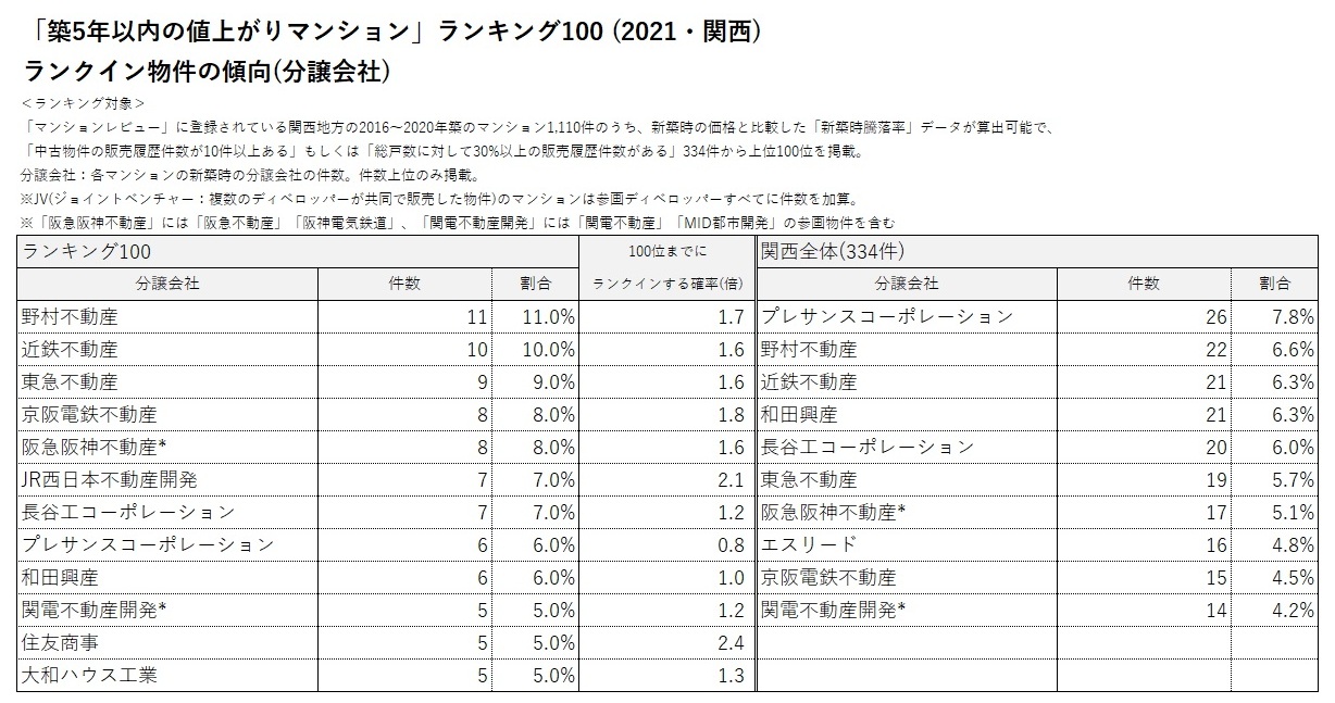 「築5年以内の値上がりマンション」ランキング100(2021・関西)ランクイン物件の傾向①_3