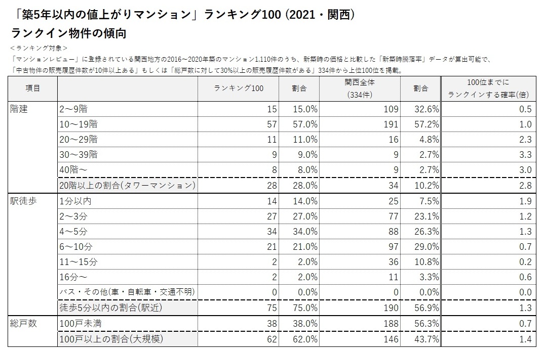 「築5年以内の値上がりマンション」ランキング100(2021・関西)ランクイン物件の傾向②