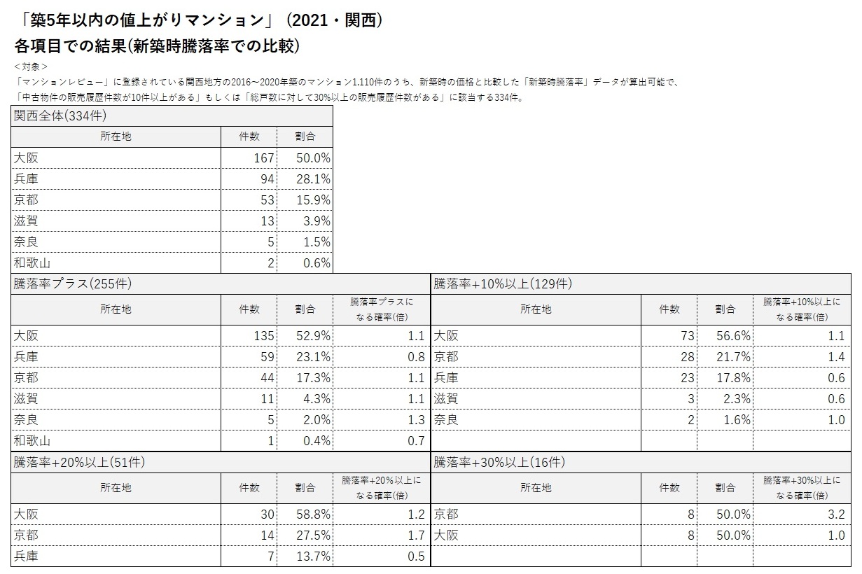 全国「値上がりマンション」ランキング100 ランクイン物件の傾向（2018年発表）2