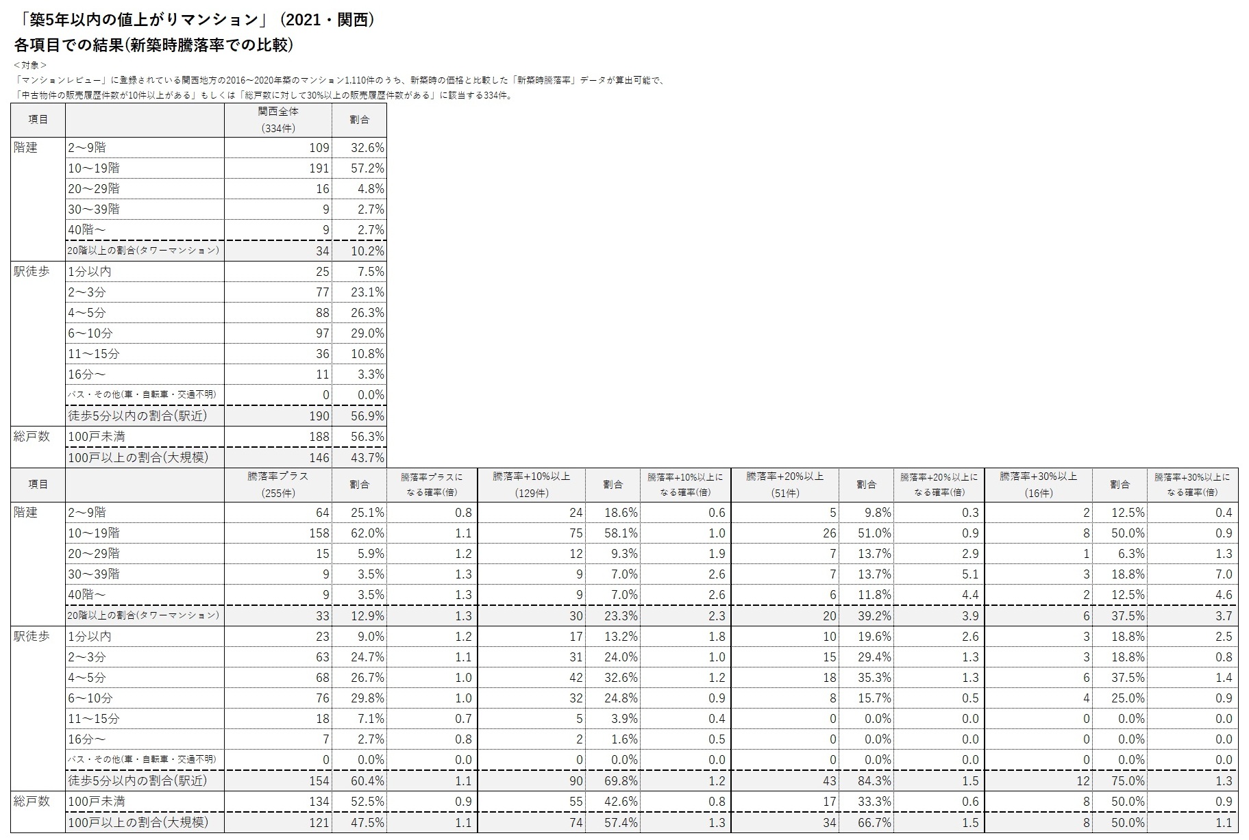 全国「値上がりマンション」ランキング100 ランクイン物件の傾向（2018年発表）2