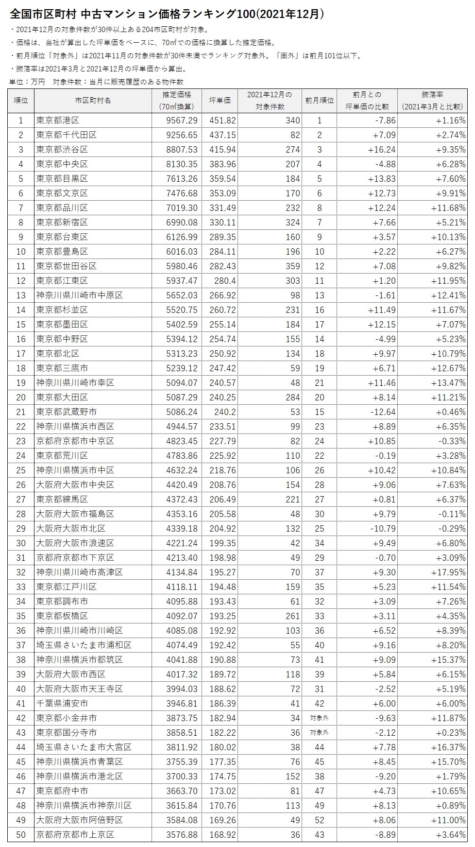 全国市区町村中古マンション価格ランキング100(2021年12月)