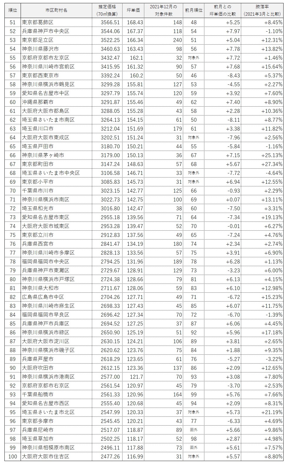 全国市区町村中古マンション価格ランキング100(2021年12月)