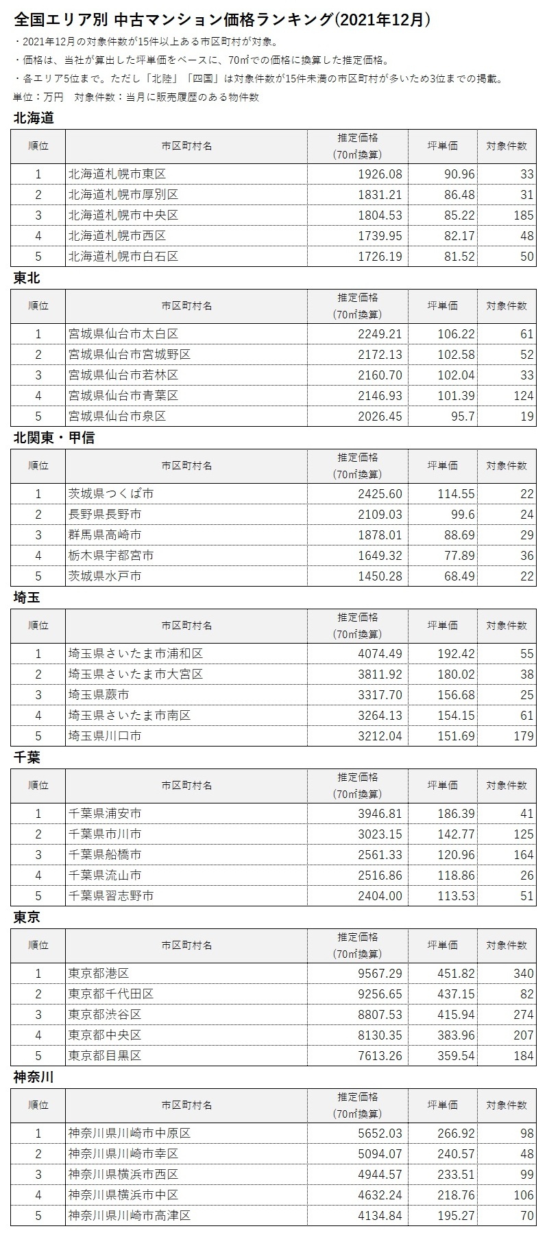 全国エリア別中古マンション価格ランキング1