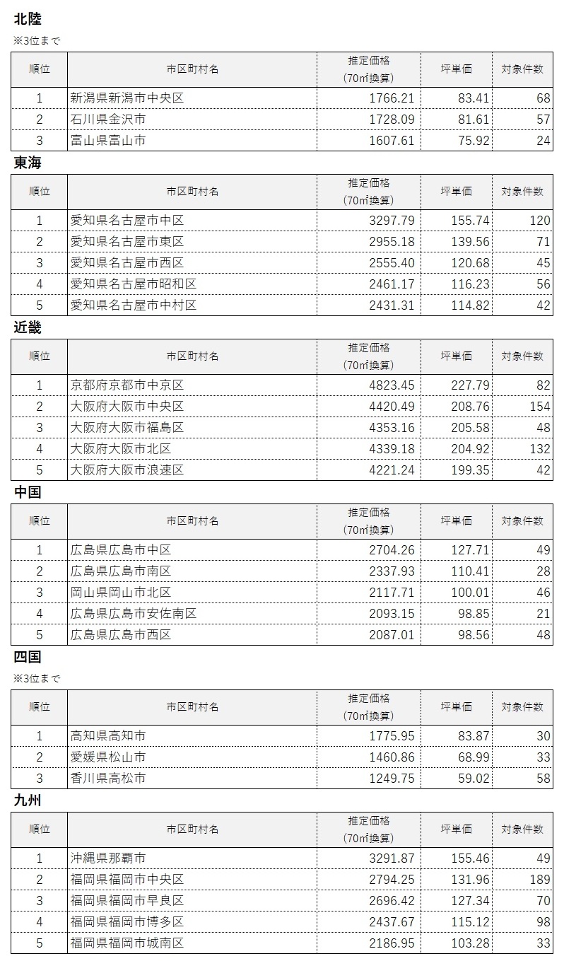 全国エリア別中古マンション価格ランキング2