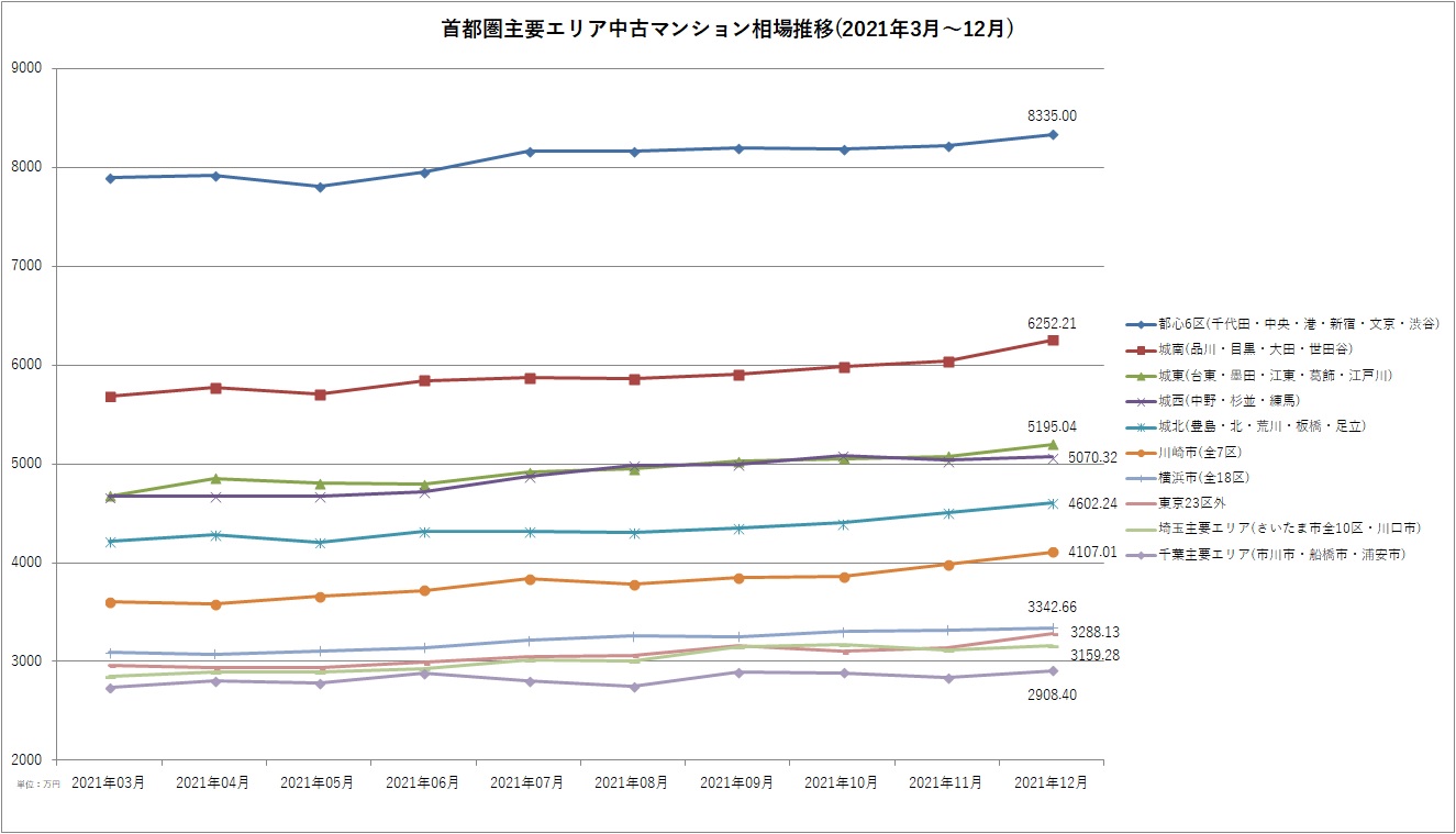 首都圏主要エリア中古マンション相場推移グラフ(2021年3月～12月)