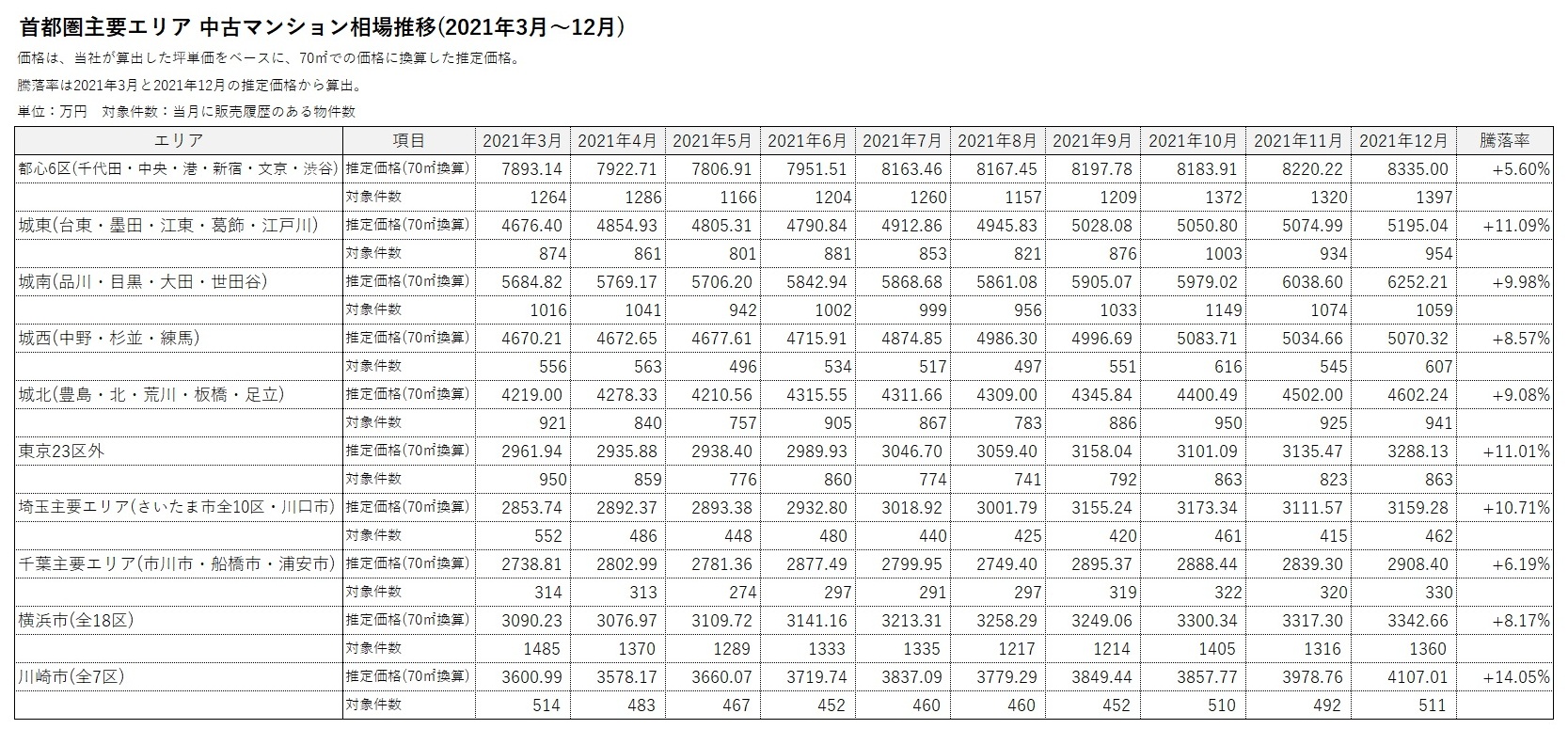 首都圏主要エリア中古マンション相場推移表(2021年3月～12月)