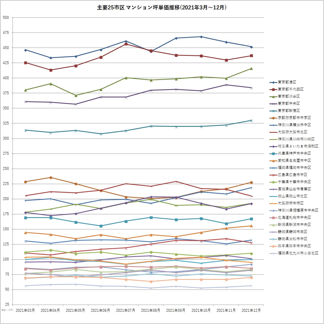 主要25市区マンション坪単価遷移(2021年3月～12月)