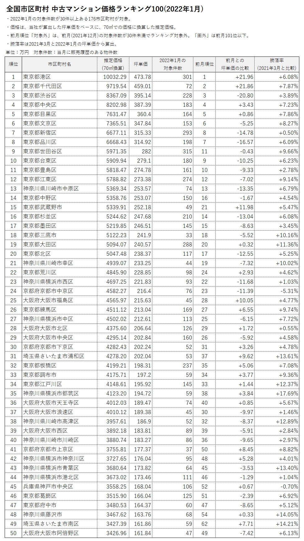 全国市区町村中古マンション価格ランキング100(2022年1月)