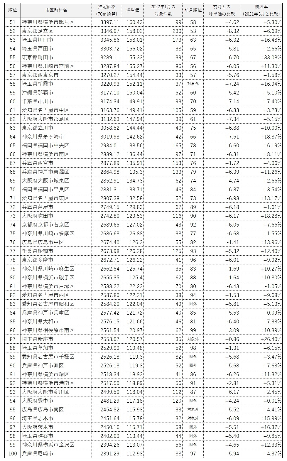 全国市区町村中古マンション価格ランキング100(2022年1月)