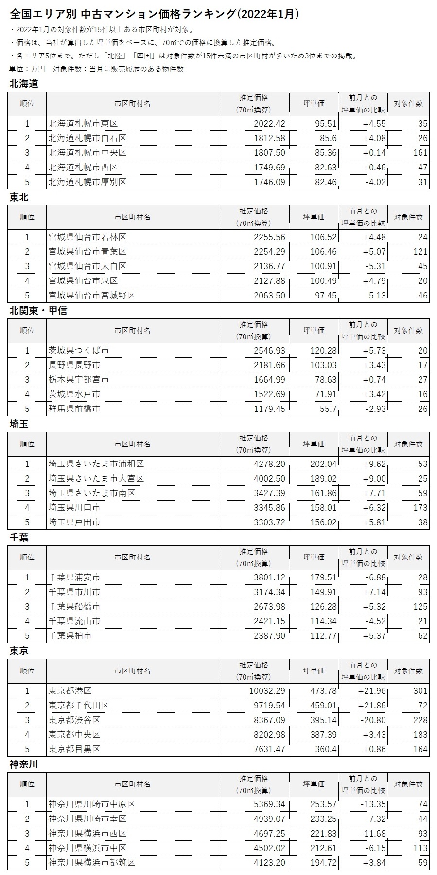 全国エリア別中古マンション価格ランキング1