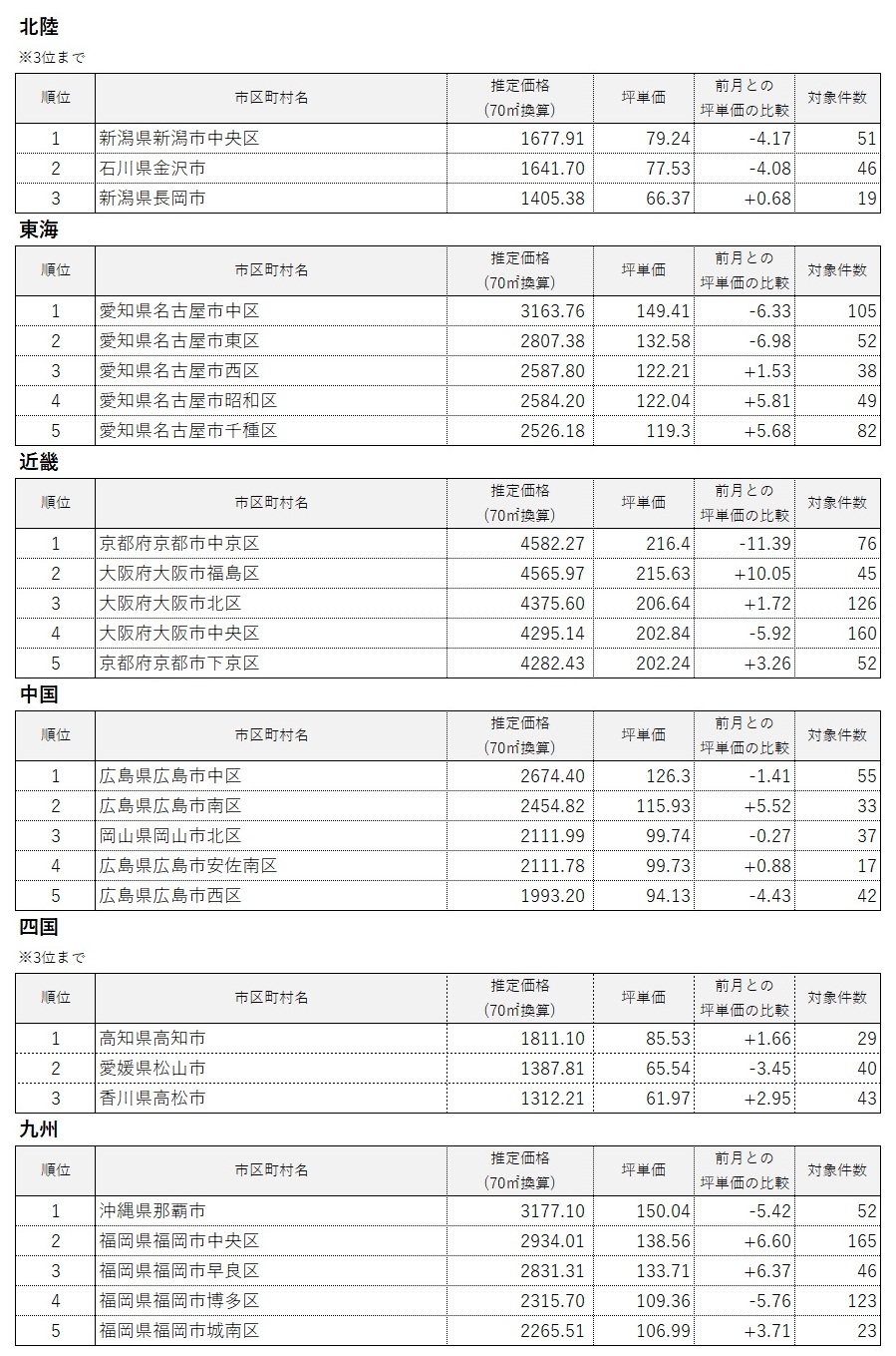 全国エリア別中古マンション価格ランキング2