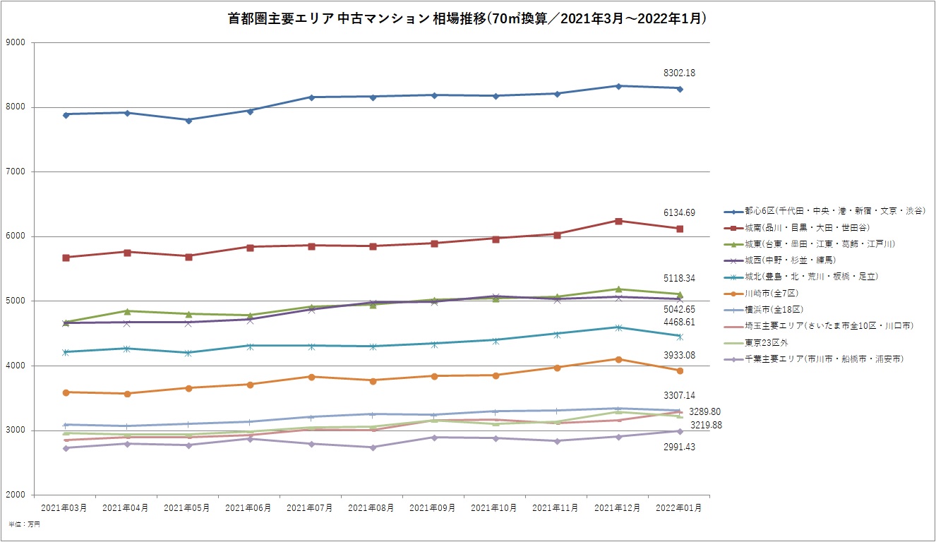 首都圏主要エリア中古マンション相場推移グラフ(2021年3月～2022年1月)