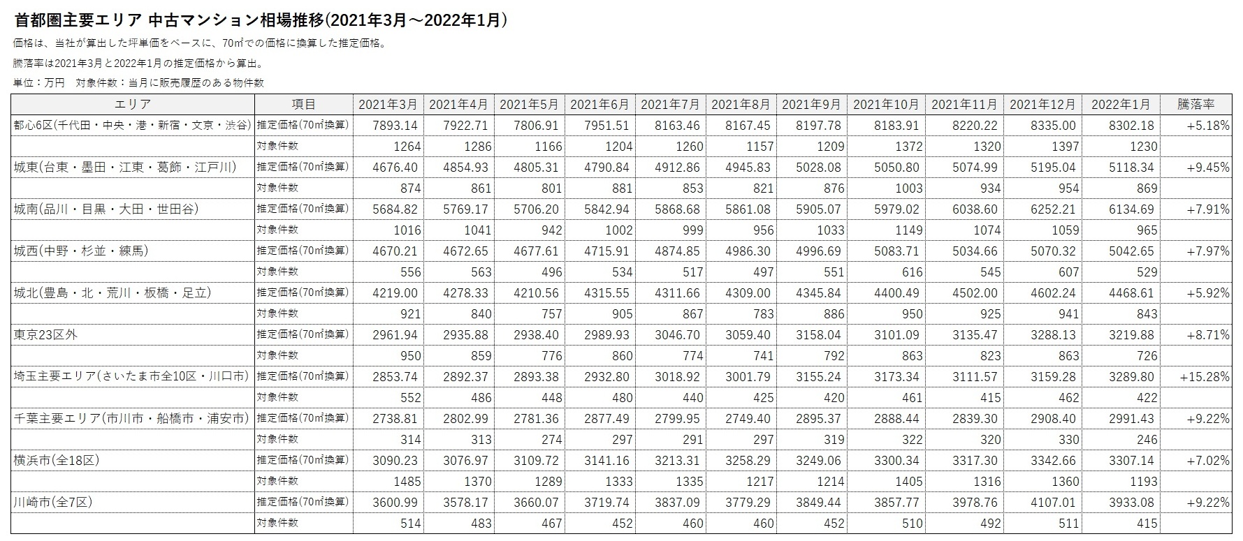 首都圏主要エリア中古マンション相場推移表(2021年3月～2022年1月)