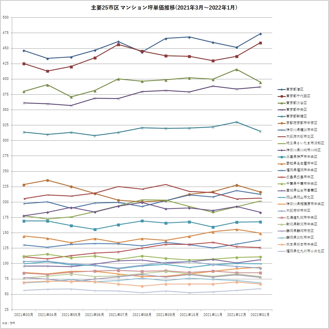 主要25市区マンション坪単価遷移(2021年3月～2022年1月)