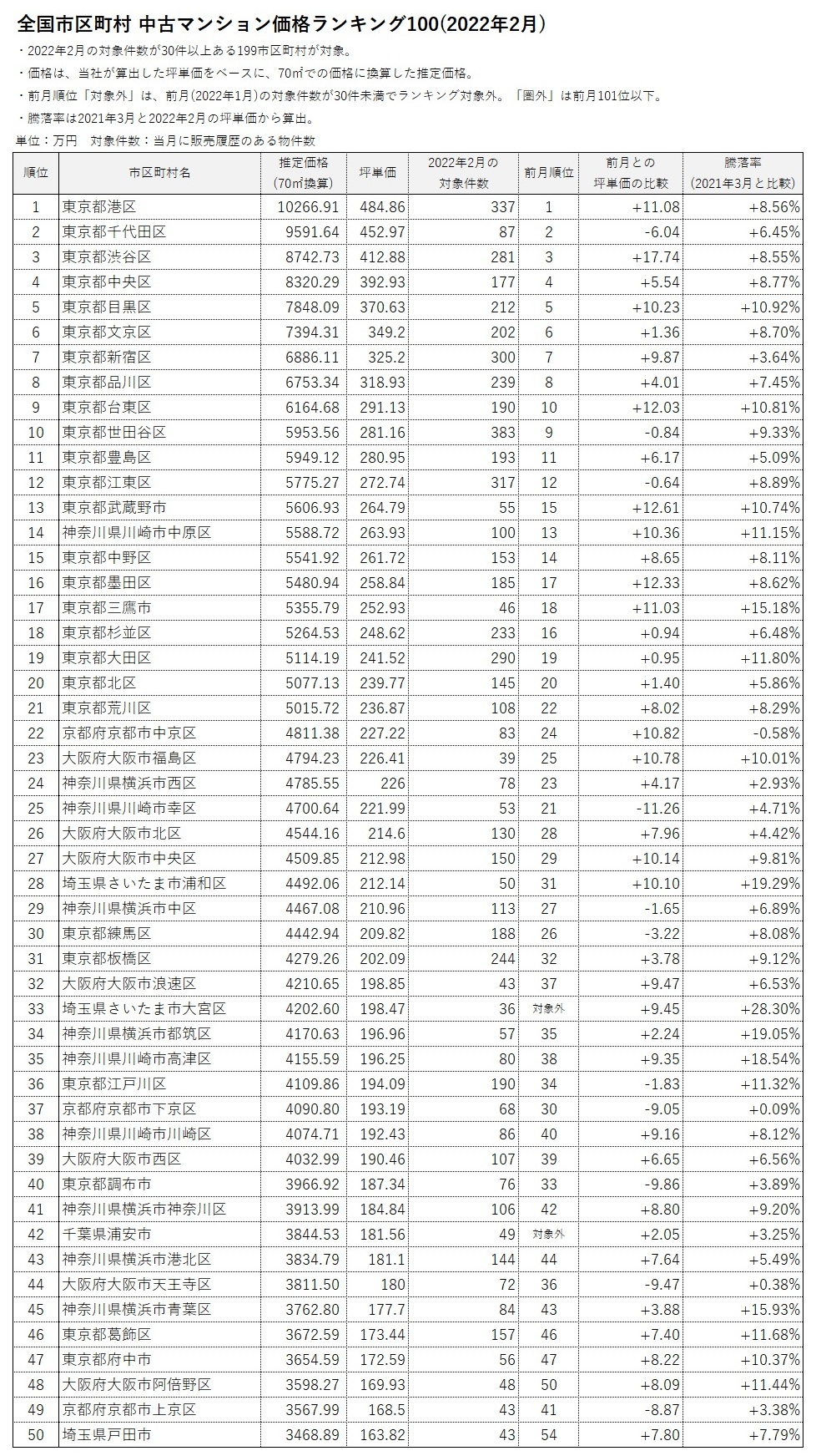 全国市区町村中古マンション価格ランキング100(2022年2月)