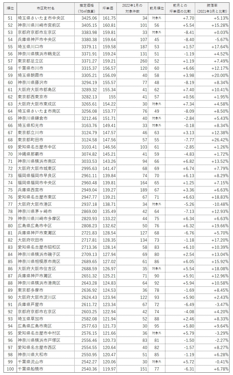 全国市区町村中古マンション価格ランキング100(2022年2月)