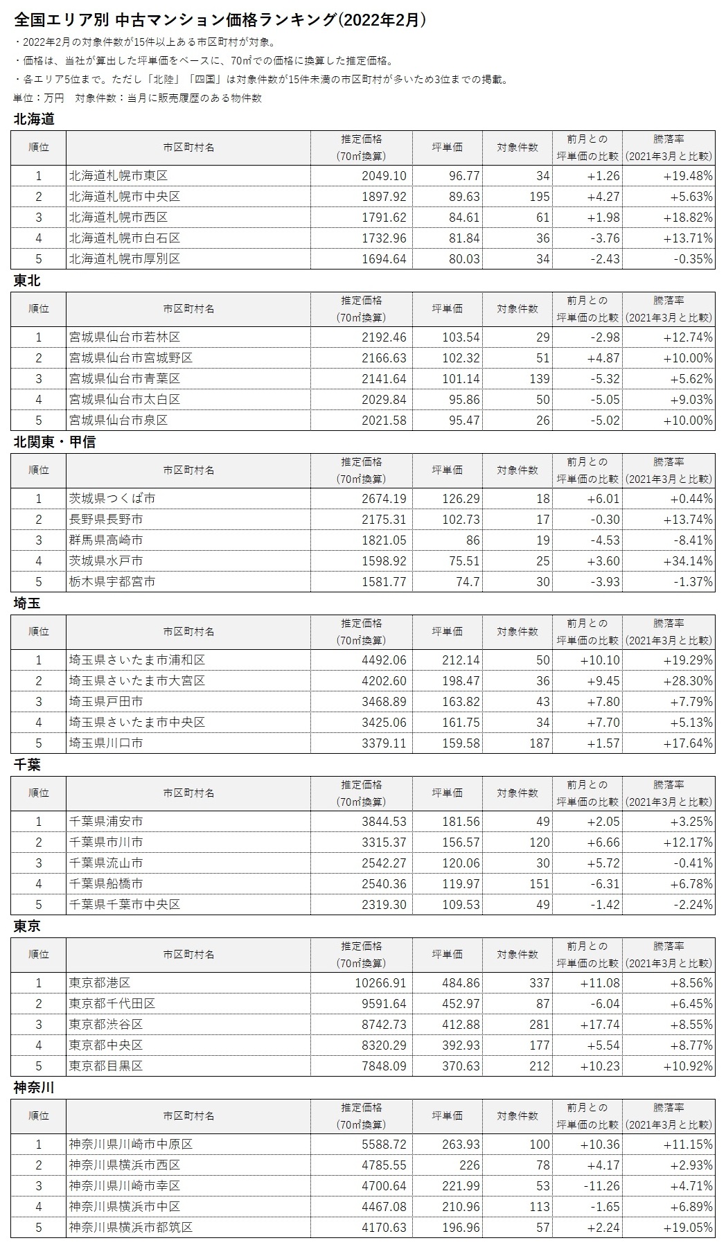 全国エリア別中古マンション価格ランキング1