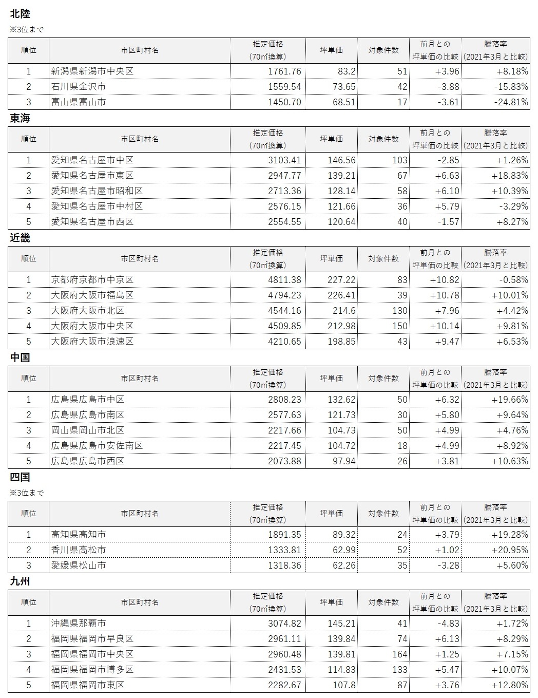 全国エリア別中古マンション価格ランキング2