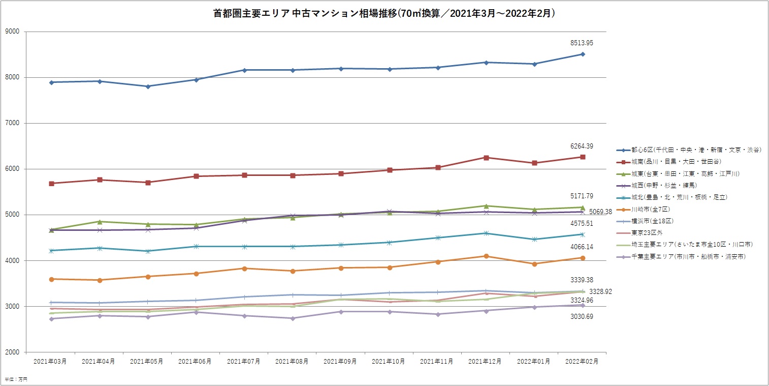 首都圏主要エリア中古マンション相場推移グラフ(2021年3月～2022年2月)