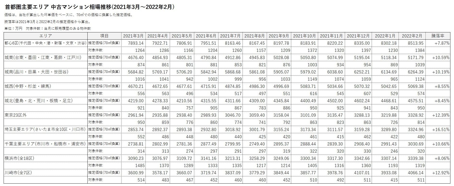 首都圏主要エリア中古マンション相場推移表(2021年3月～2022年2月)