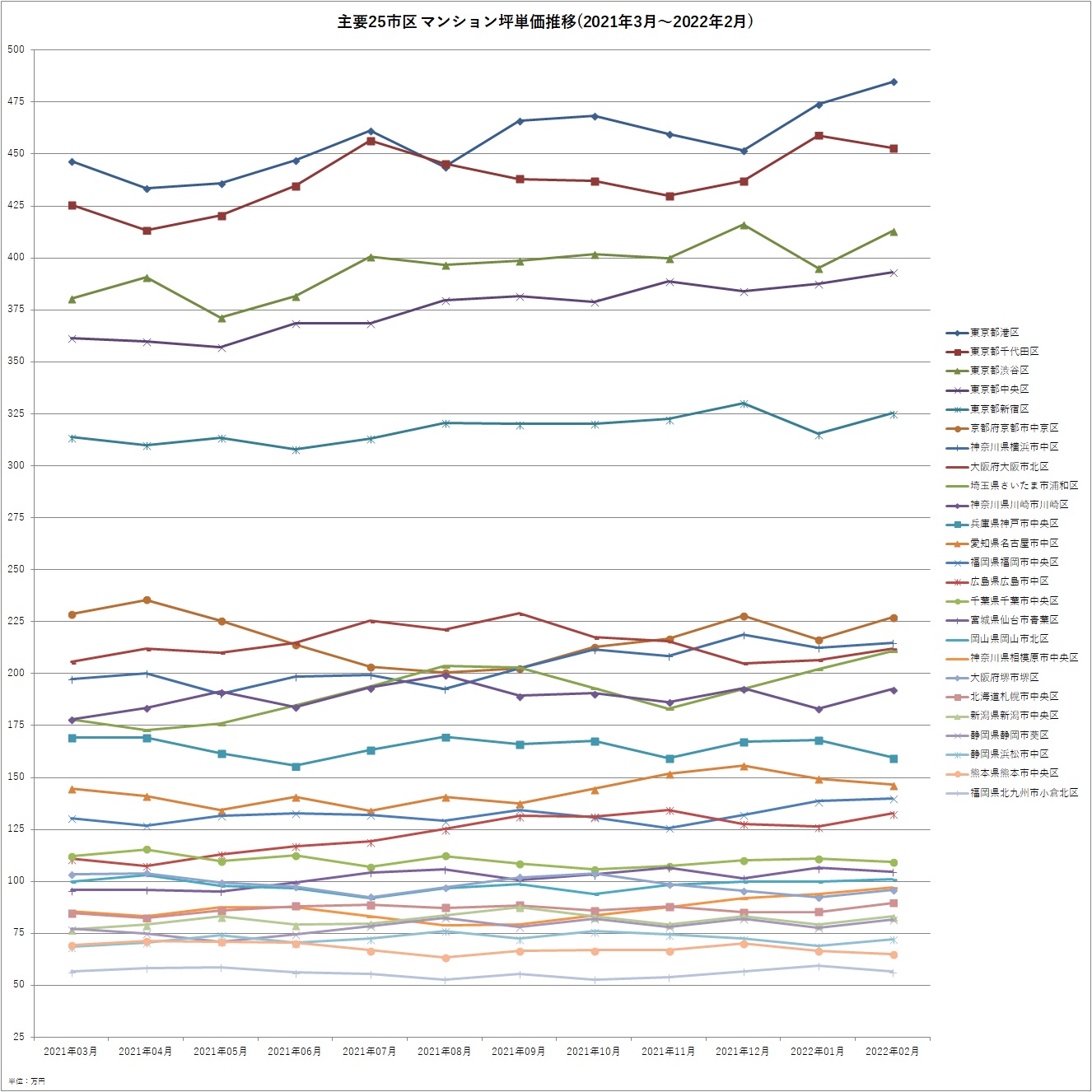 主要25市区マンション坪単価遷移(2021年3月～2022年2月)